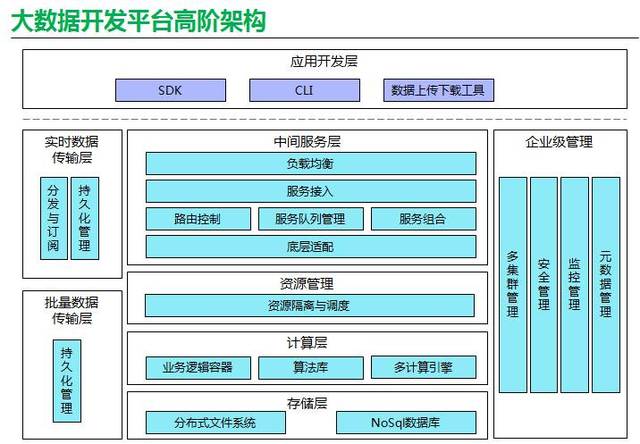 大数据应用平台开发